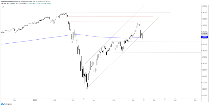 S&P 500 daily chart