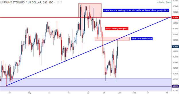Technische Analyse GBP/USD: Unterstützung im Gesamtbild hält - für den Moment
