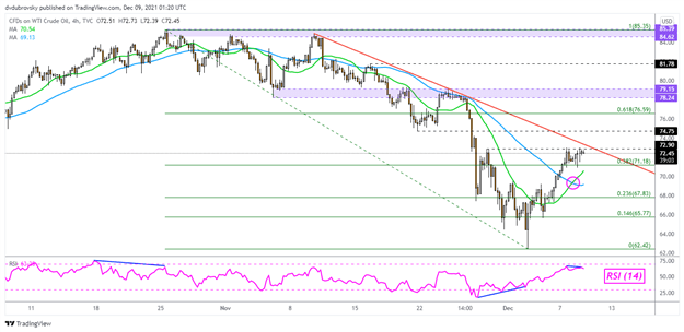 Crude Oil Rose as Omicron Pfizer Vaccine Study Boosted WTI Outlook, Where to?