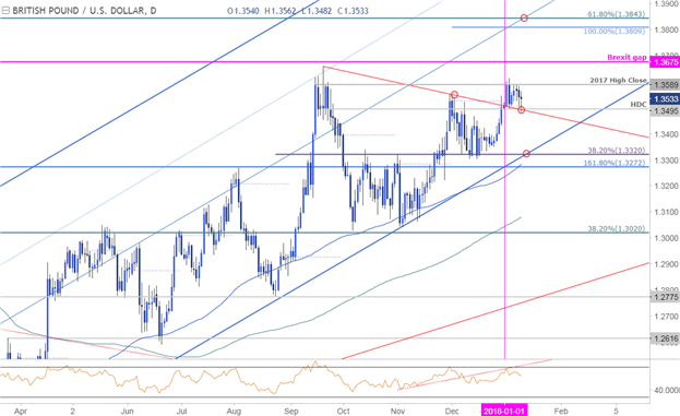 GBP/USD Price Chart - Daily Timeframe