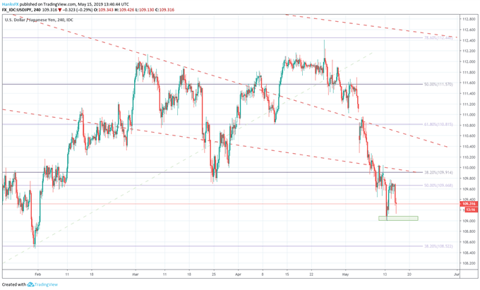 USDJPY price chart 