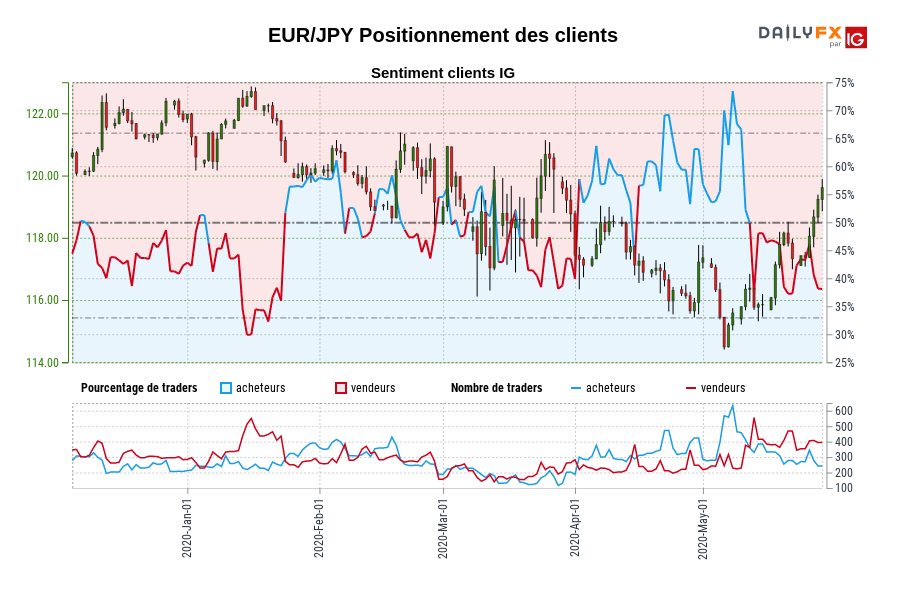 EUR/JPY Positionnement des clients