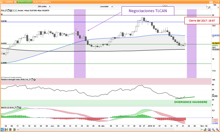 CAD y MXN: Bajo presión previo a nuevas negociaciones del TLCAN