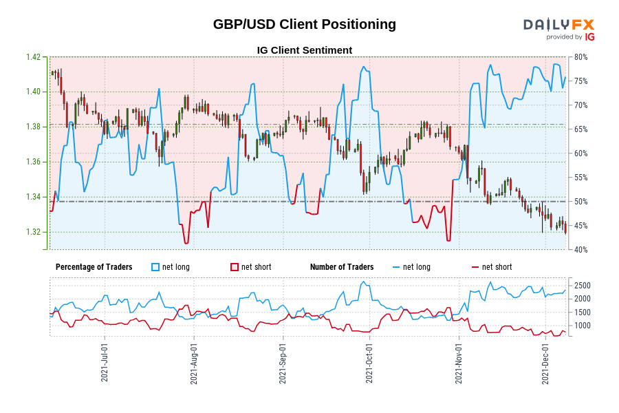 GBP/USD Client Positioning