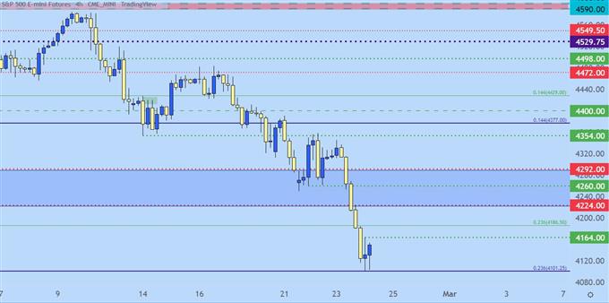 SPX four hour price chart