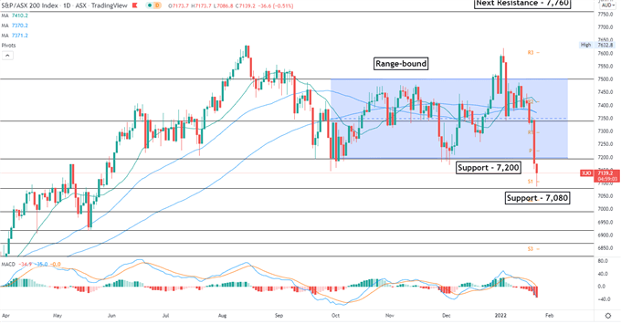 S&amp;P 500 Fall May Lead APAC Stocks Lower, Tech Earnings in Focus