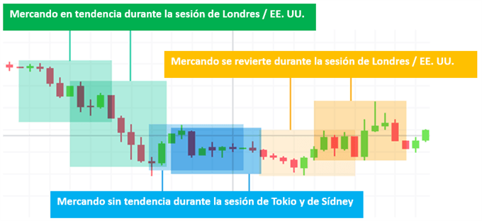 Forex vs. mercado accionario: Principales diferencias