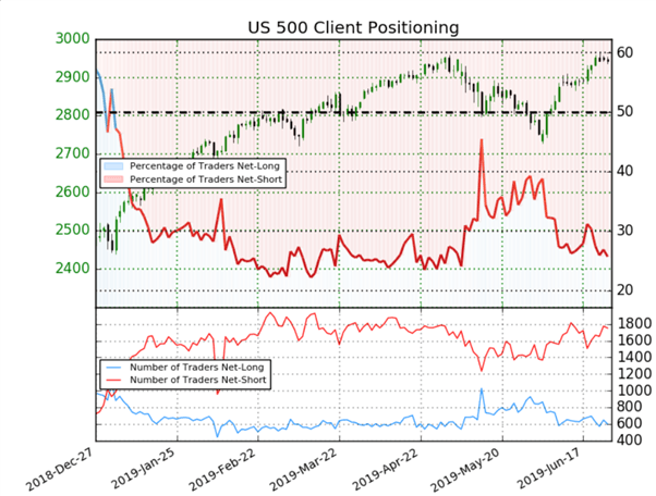 S&P 500 : Les traders vendeurs augmentent, le signal contrarien est haussier