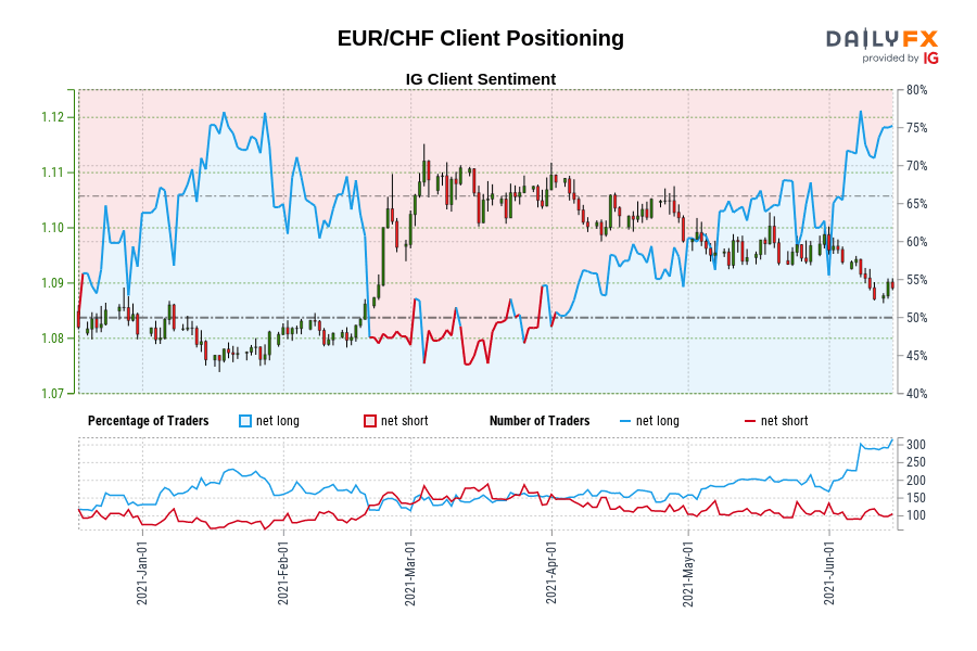 EUR/CHF Client Positioning