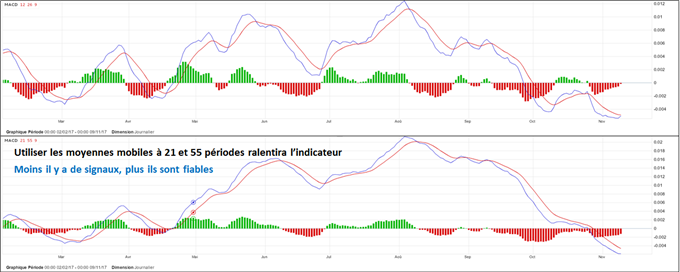 Apprendre le forex