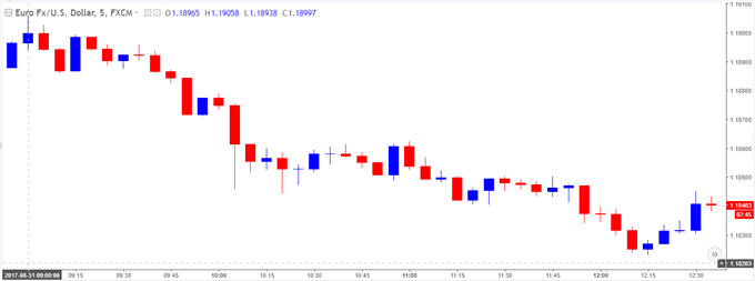 EUR/USD Chart