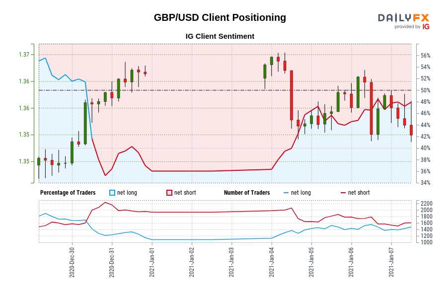 GBP/USD Client Positioning