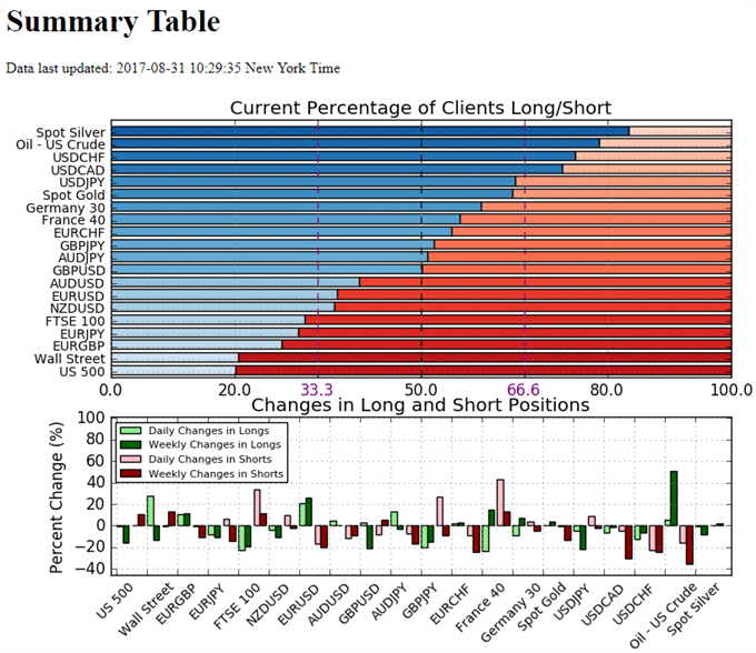 Retail Sentiment