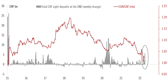 EUR/CHF : la BNS tente de défendre la parité euro/franc