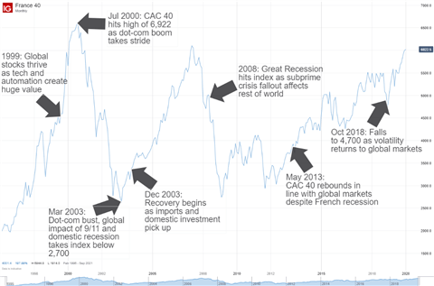 CAC 40 price history and reasons for fluctuations