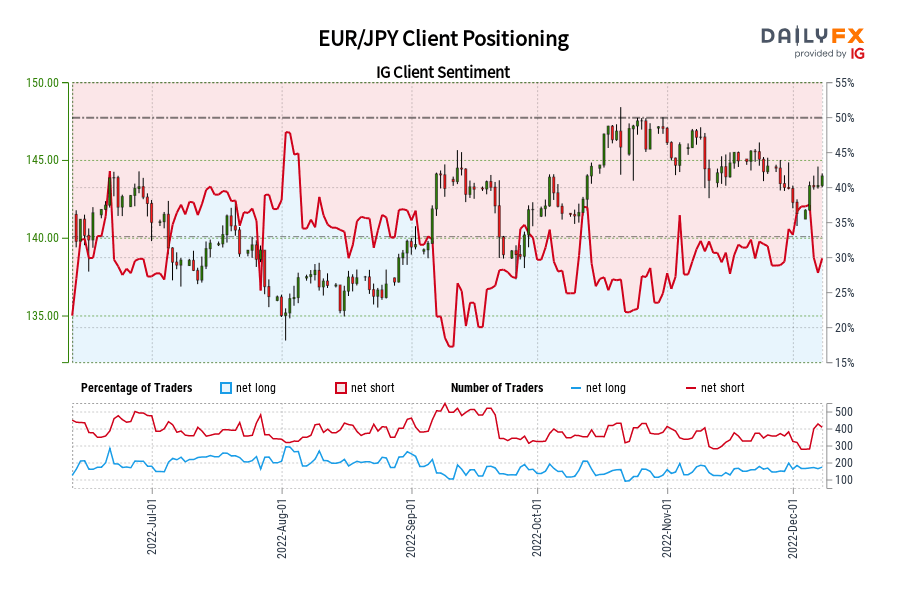 EUR/JPY Client Positioning