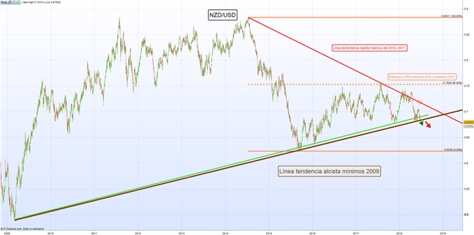 NZD/USD de cara a decisión del RBNZ rompe línea de tendencia multianual