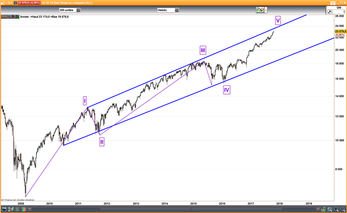 Dow Jones : 23'000. Et maintenant ?
