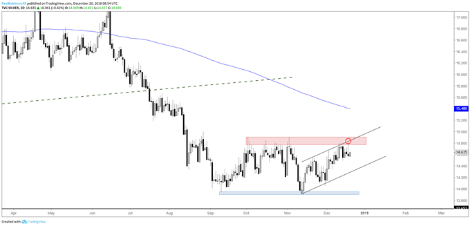 Gold & Silver Price Analysis – FOMC-Spurred Key-reversals Weaken Backdrop