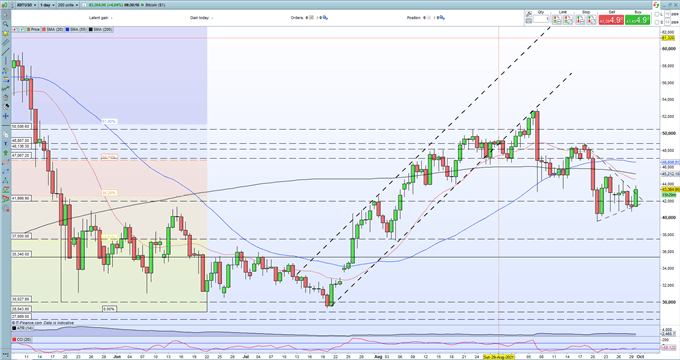 Bitcoin (BTC/USD) Rallies on Positive ETF Commentary from SEC Chair Gensler     