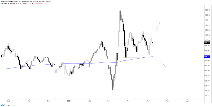 US Dollar Index (DXY) daily chart