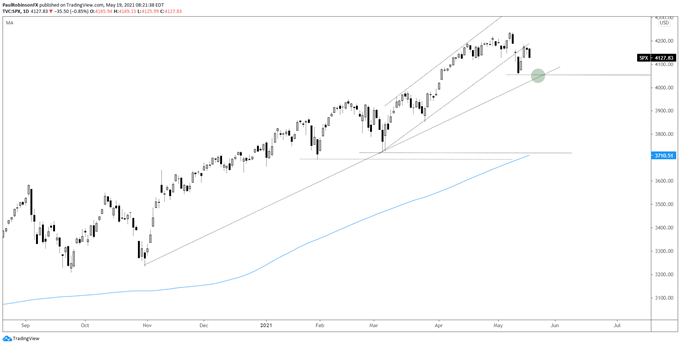 S&P 500 daily chart