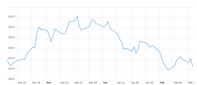 euro rate chart 