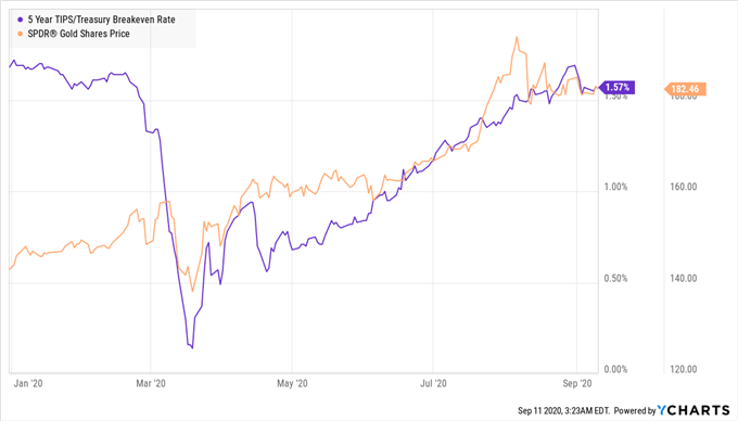 Gold Vs 5-Year TIPS