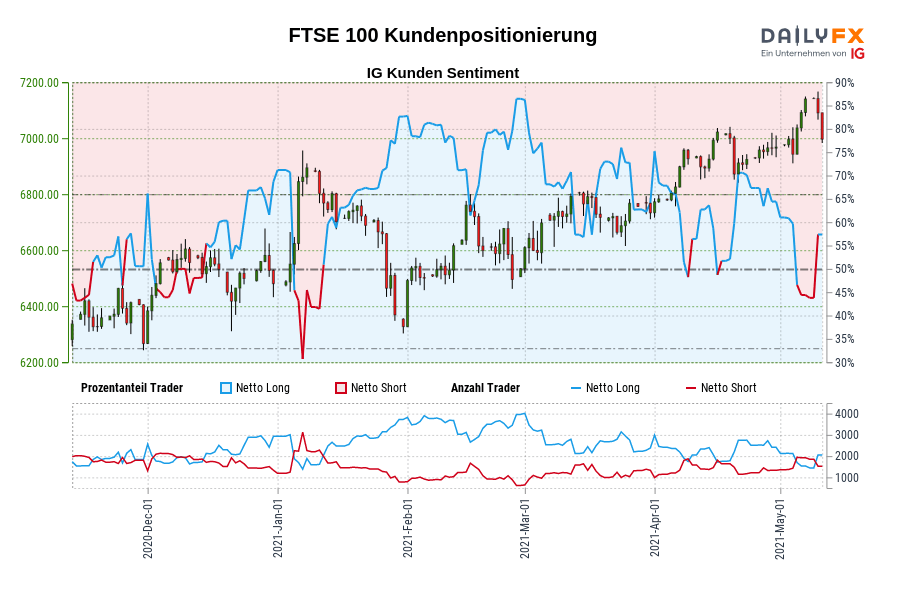 FTSE 100 Kundenpositionierung