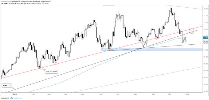 wti crude oil chart, may bounce but be short-lived