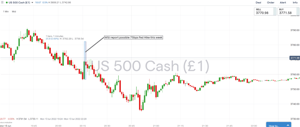 Bitcoin Crash Landing, Tentative Turnaround for S&amp;P 500