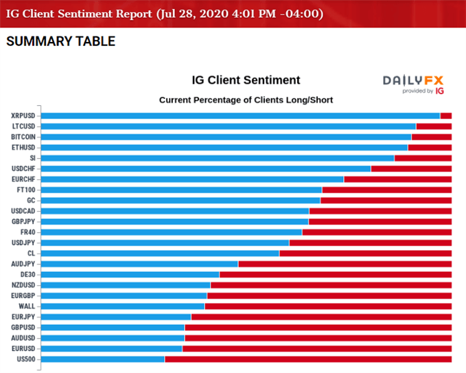 Image of IG Client Sentiment