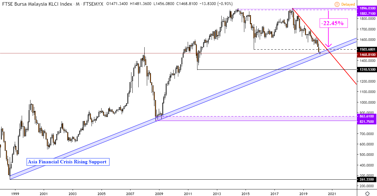 Usd to ringgit