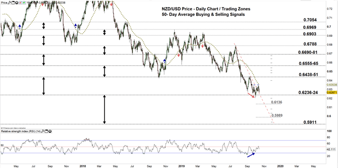 NZDUSD price daily chart 15-10-19 Zoomed out