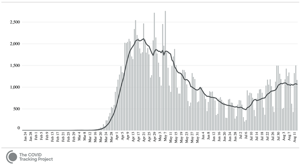 US Daily Deaths 