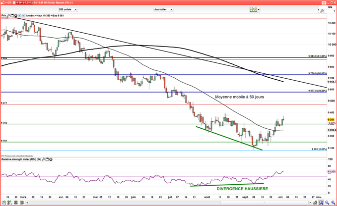 DXY : Le dollar poursuit sa lancée avant le rapport NFP