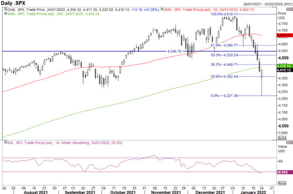 S&amp;P 500 Forecast: Rare Reversal Price Action in US Markets, Traders Switch  to Sell the Rip
