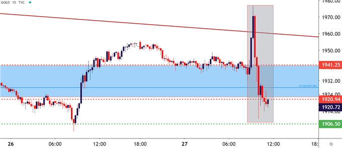 Gold 15 Minute Price Chart