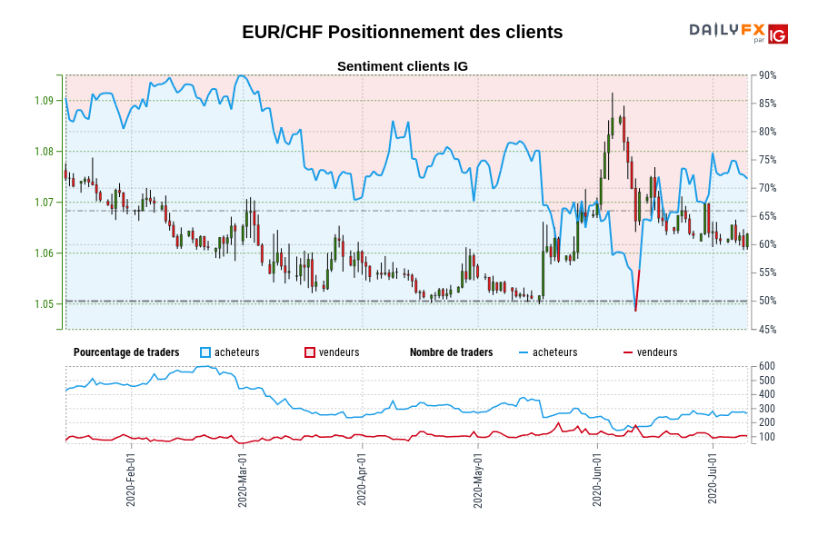 EUR/CHF Positionnement des clients