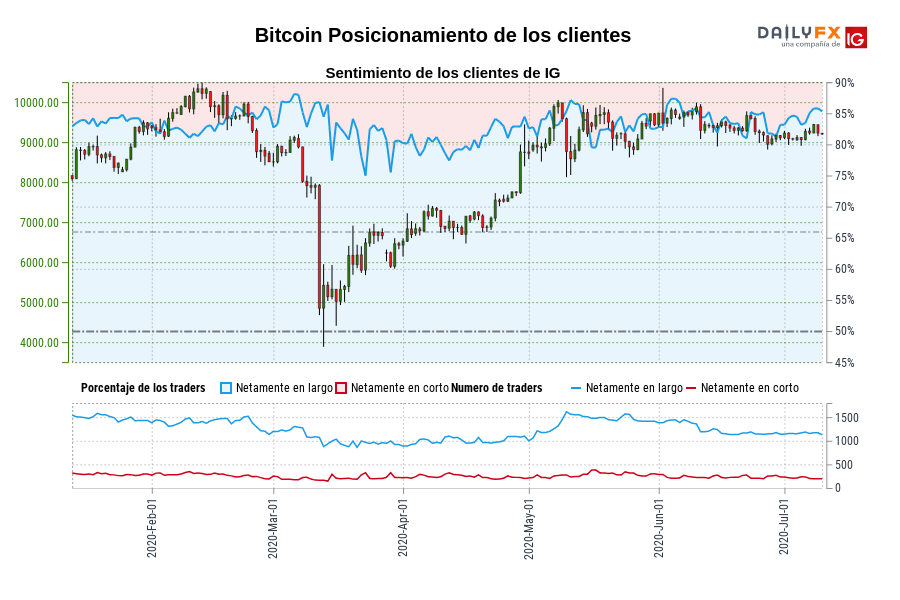 Bitcoin Posicionamiento de los clientes
