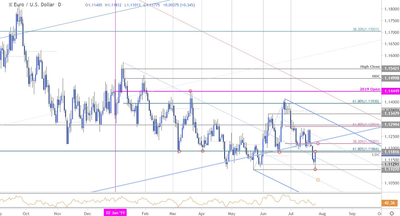 Euro Chart