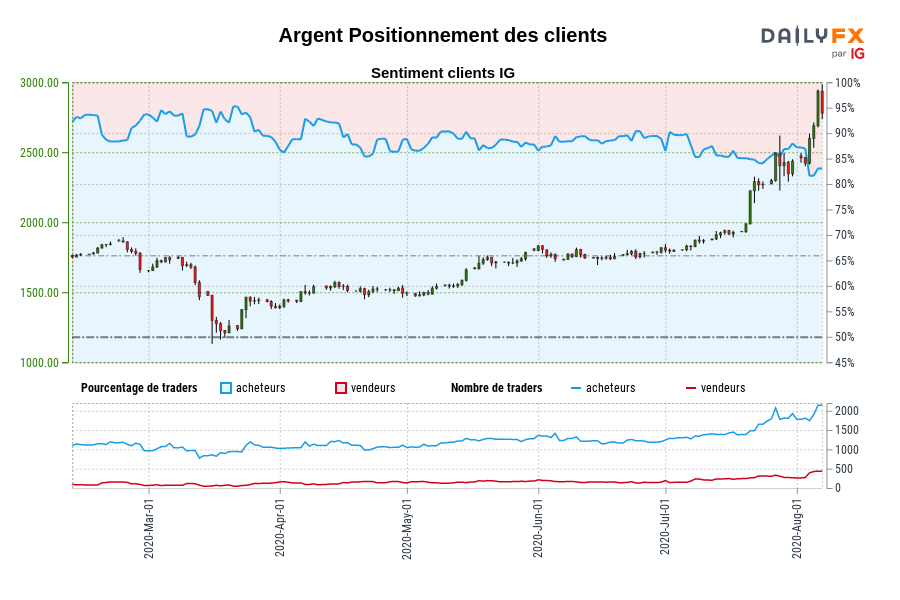 Argent Positionnement des clients