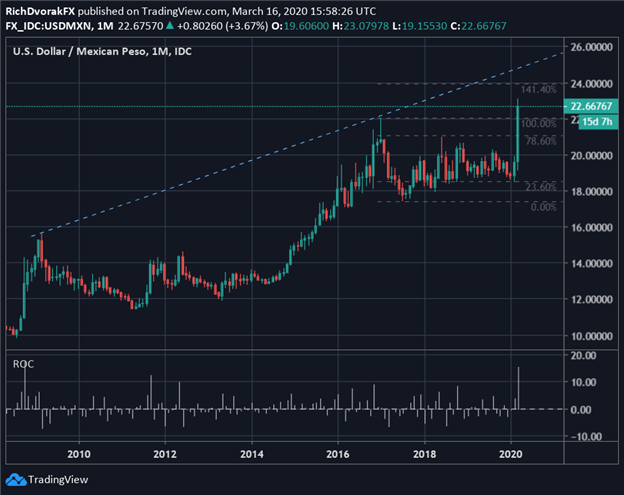 usd-mxn-price-rips-to-all-time-high-as-mexican-peso-collapses