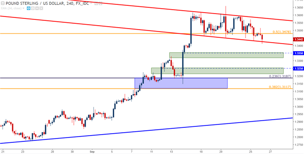 Technische Analyse GBP/USD: Bullen-Flagge, tieferes Retracement-Potenzial