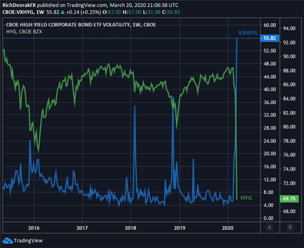 Chart of High Yield Corporate Debt Volatility VXHYG Price 