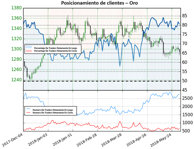 Posicionamiento Oro - 01/06/2018
