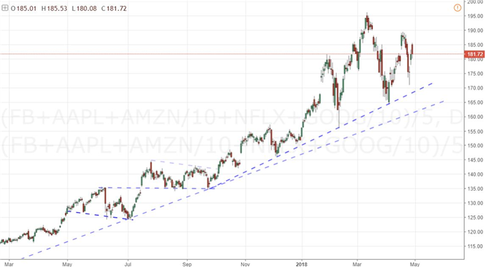 EUR/USD Break Doesn't Immediately Fuel Trend Nor Does Amazon Revive Equities