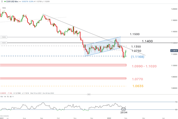 EUR/USD Temporary Lift but Downside Risks Remain Ahead of ECB Event