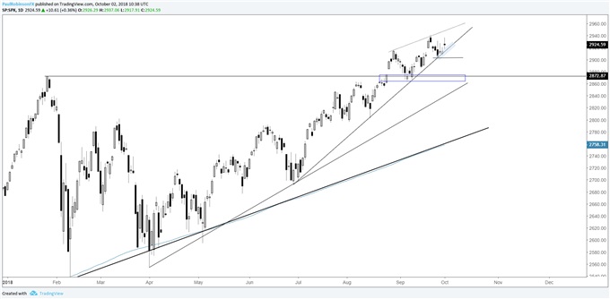 S&P 500 daily chart, t-line support