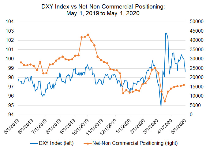 Weekly US Dollar Forecast: Technical Outlook Suffers Setbacks After FOMC